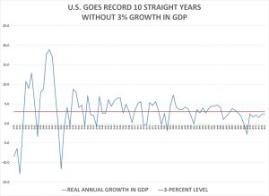 10_straight_years-gdp_growth-chart